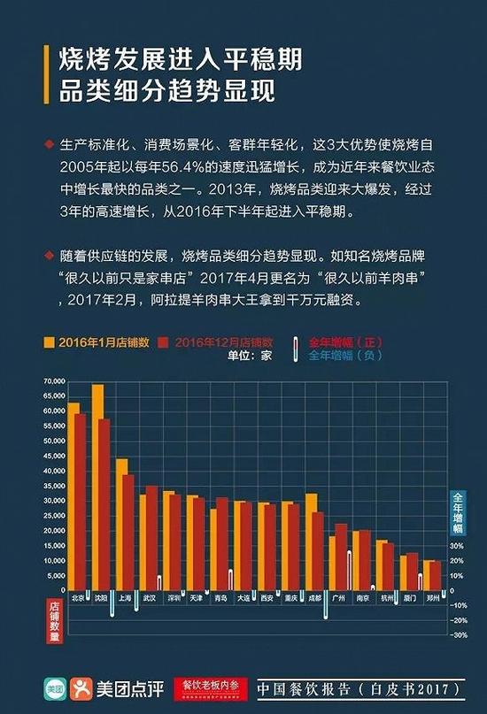烧烤店数据分析