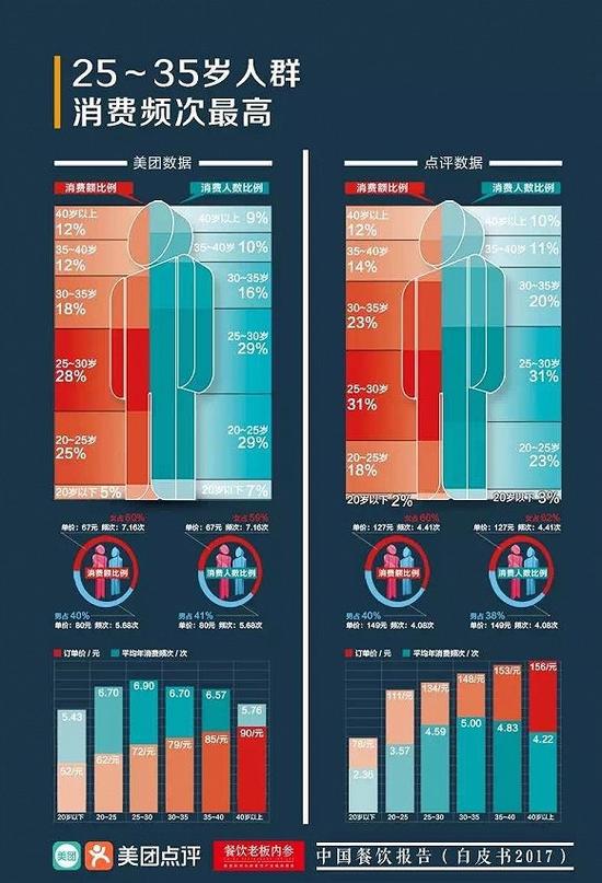 美团数据分析