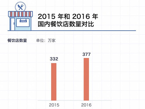 2016年中国度餐饮报告_餐饮品牌的经营与发展