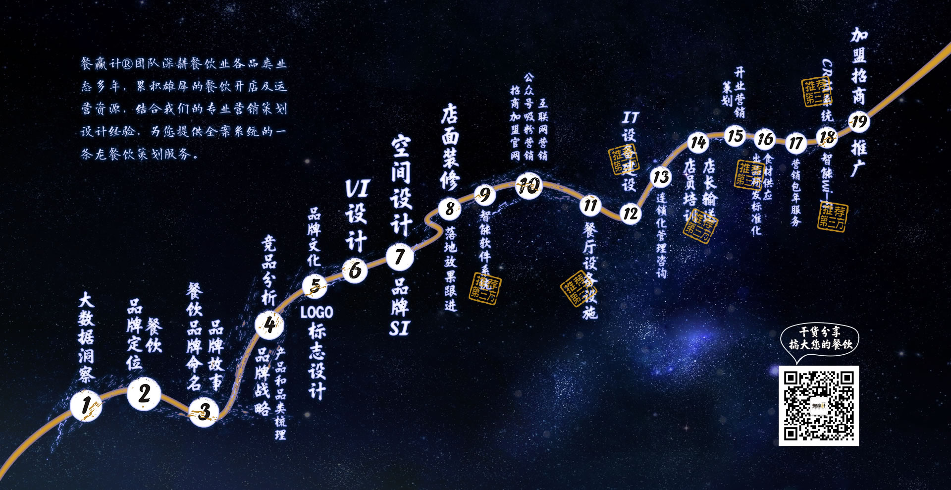 深圳餐饮设计公司餐赢计设计流程